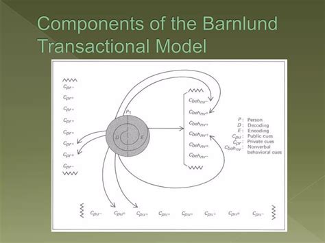 Barnlund Transactional Model | PPT