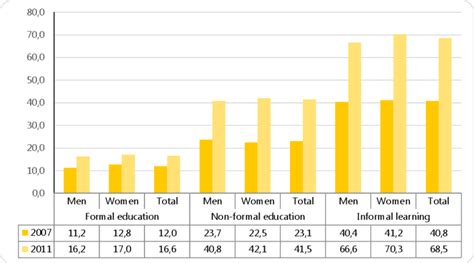 Proportion Of Persons 18 64 Years Old Participating In Formal