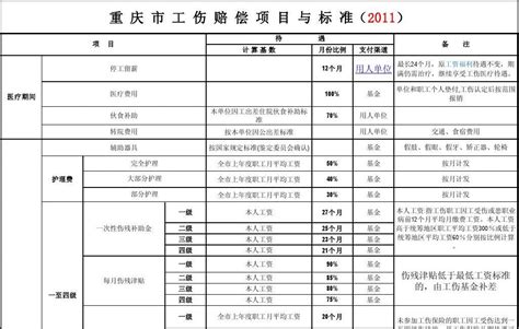 重庆市工伤赔偿标准word文档免费下载文档大全