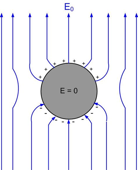 Electrostatic Boundary Conditions Ximera