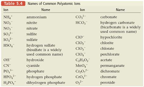 Naming Ionic Compounds