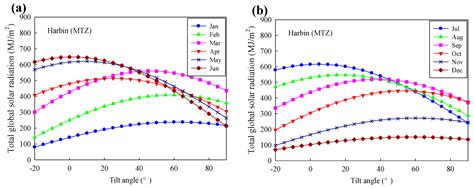 Sustainability Free Full Text Determination Of The Optimal Tilt Angle Of Solar Collectors