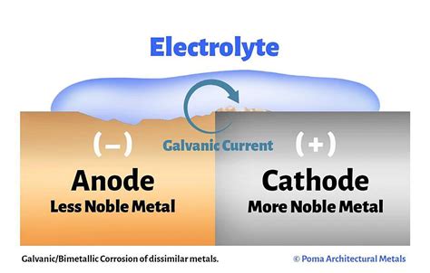 Dissimilar Metal Corrosion with… | American Galvanizers Association