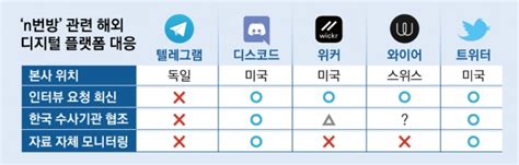 N번방방지법 텔레그램 못 잡고 ‘카톡 사찰법 되나졸속 논란 서울신문