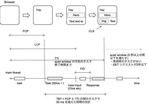 フロントエンドの各種パフォーマンス指標の定義を図で整理する Yn2011s Blog