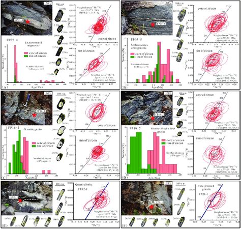 Zircon U Pb Geochronology Of The Rock Samples Taken From The Foping