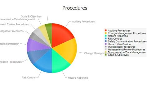 Safety Chart How To Monitor Aviation Sms Policies And Procedures