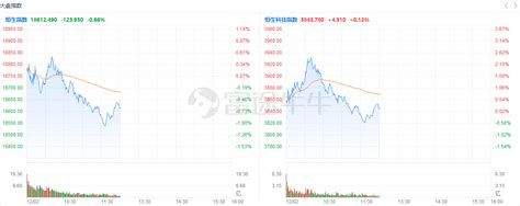 港股午评 恒指冲高回落跌066，内房股及物管股集体走弱，碧桂园服务、龙湖集团均跌超6涨超成交额板块