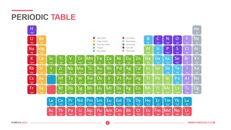 Periodic Table Download And Edit Ppt Powerslides™