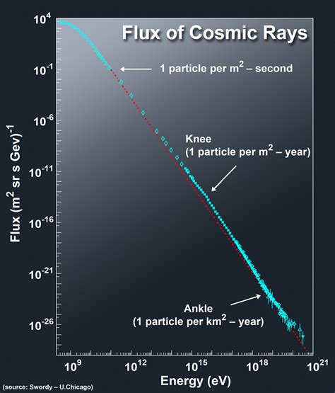 Hap Visitor Cosmic Rays