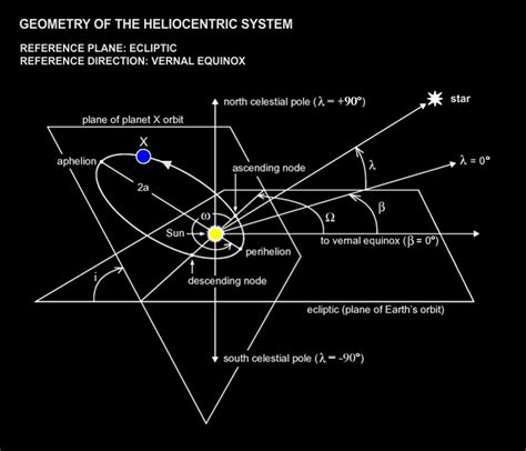 Q&A: Predicting the Motion of Celestial Objects – SKY LIGHTS