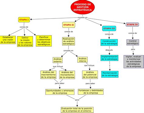 Sistema De Gestion Integral Mapa Conceptual De Planeacion Estrategica