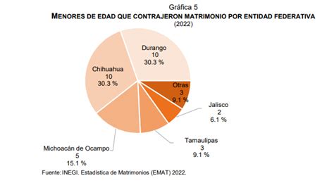 Durango Primer Lugar Nacional En Matrimonios Entre Menores De Edad