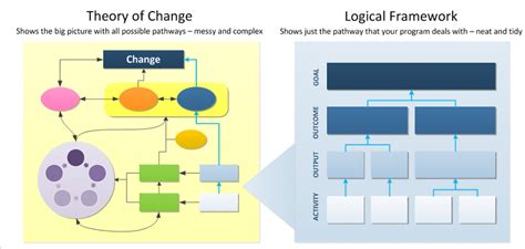 Differences Between The Theory Of Change And The Logic Model