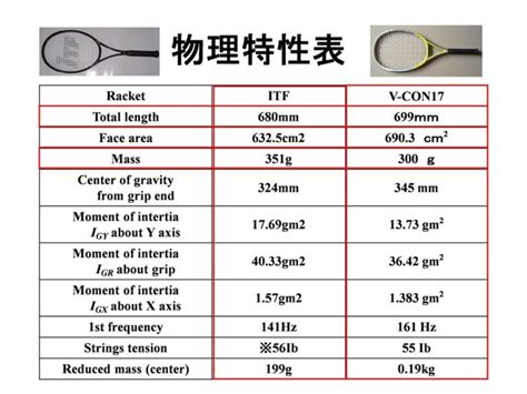 テニスラケットの科学35 国際テニス連盟（itf）・性能試験用の基準として製作されたラケットitf 川副研究室 Kawazoe Lab