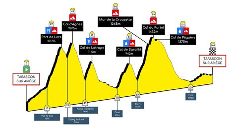 Ariégeoise 2023 146km 3383m D YouTube
