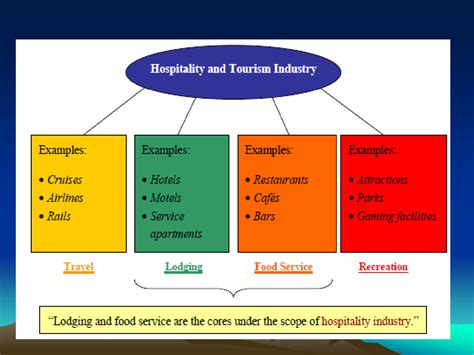 SOLUTION Relationship Between The Hospitality Industry And Tourism