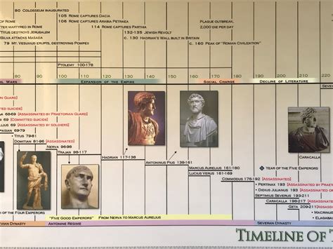 Timeline of the Roman Empire Poster - Etsy