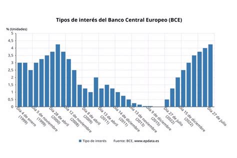 El Bce Cumple El Guión Y Sube Tipos Un Cuarto De Punto Hasta El 425