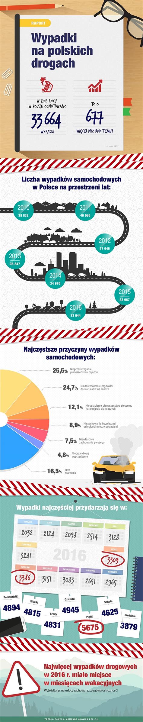 Wypadki Drogowe W Polsce Statystyki I Najcz Stsze Przyczyny