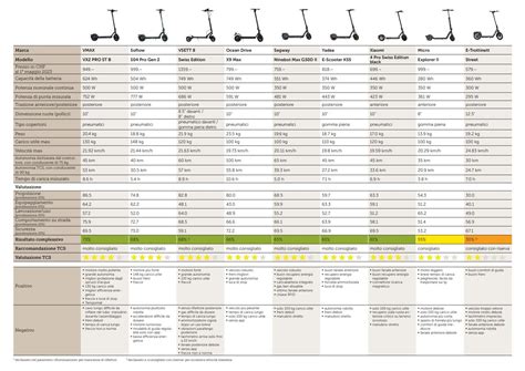 Test Monopattini Elettrici 2023 9 Modelli A Confronto