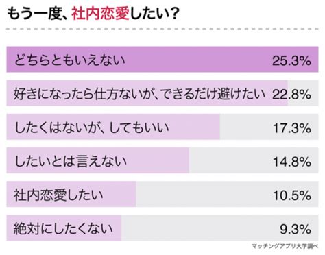 結婚まで至った人は4人に1人！経験者に聞いた社内恋愛のメリットとデメリット｜dime アットダイム