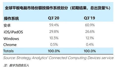 Strategy Analytics：2020年q3全球平板电脑出货量为5090万部 互联网数据资讯网 199it 中文互联网数据研究