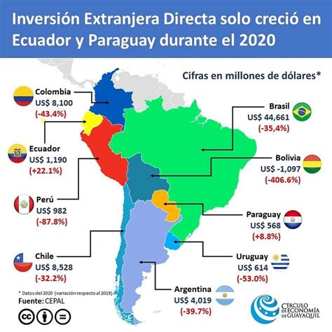 INVERSIÓN EXTRANJERA DIRECTA SOLO CRECIÓ EN ECUADOR Y PARAGUAY