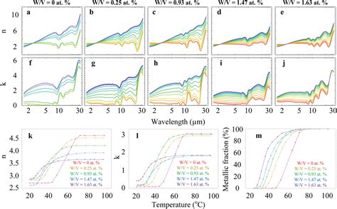 Room Temperature Phase Transition Of W‐doped Vo2 By Atomic Layer Deposition On 200 Mm Si Wafers