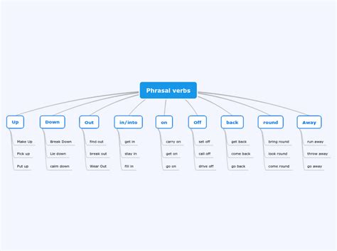 Phrasal Verbs Mind Map