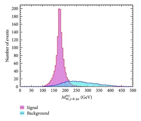 Reconstructed Top Quark Mass Distributions Of The W Boson And B Jet M Download Scientific