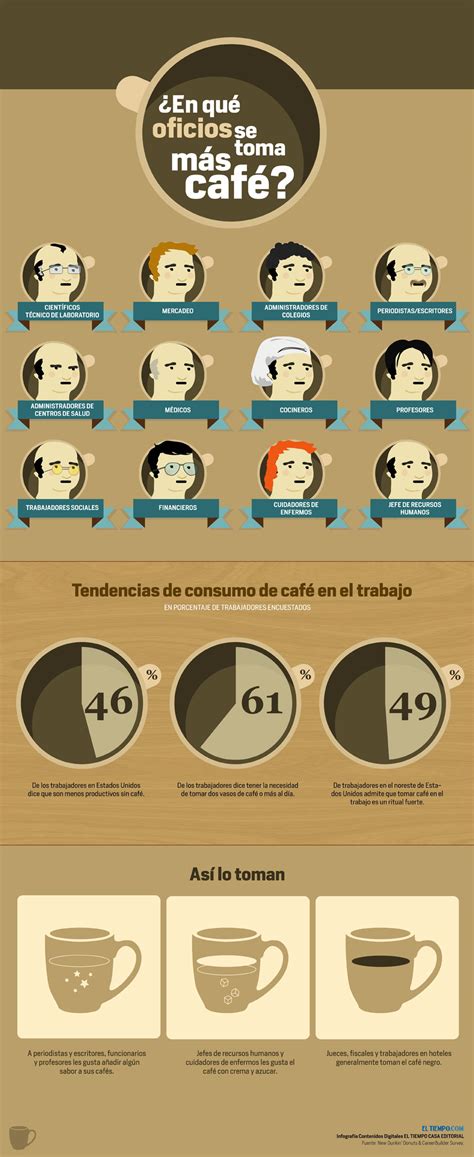 Consumo de Café ELTIEMPO