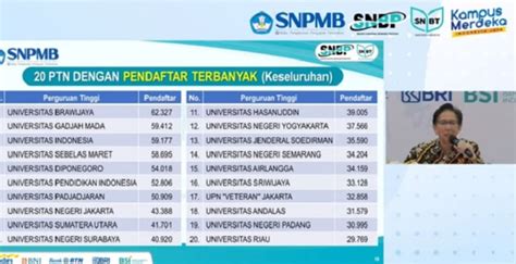 Ptn Dengan Pendaftar Terbanyak Di Snbt Nomor Satu Ada Ub