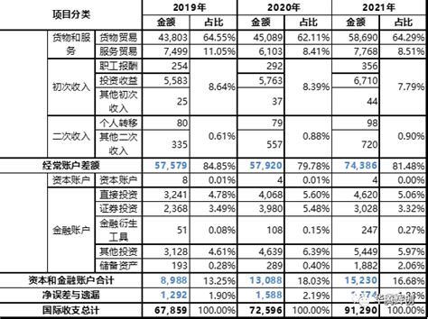 如何读懂国际收支平衡表服务贸易国际收支统计