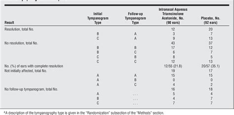 Pdf Management Of Eustachian Tube Dysfunction With Nasal Steroid