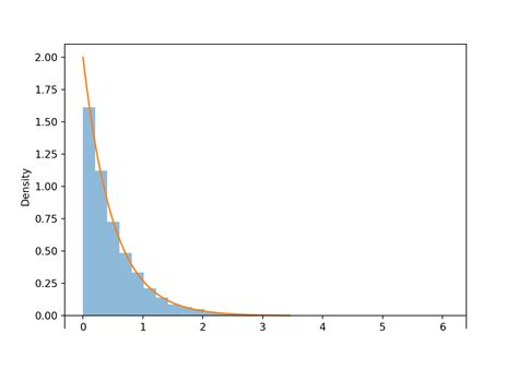 Exponential Distributions An Introduction To Probability And