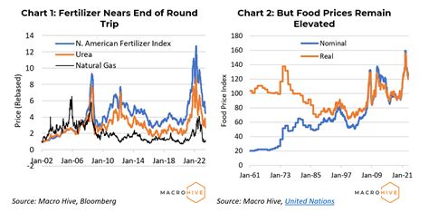 Fertilizer Prices In Why Are They Falling How Do They Affect