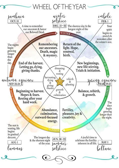 The Wheel Of The Year Outlining The 8 Seasonal Sabbats Wiccan Sabbats