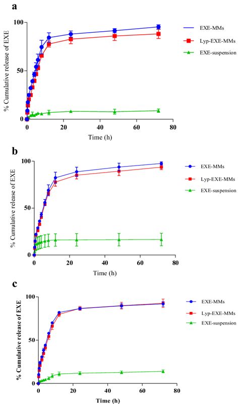 Comparative In Vitro Release Exe Suspension And Micelles Formulations