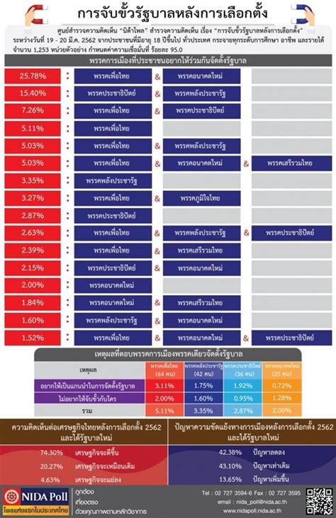 นิด้าโพล เผยผลสำรวจประชาชนอยากให้ ‘เพื่อไทย อนาคตใหม่ จับขั้วจัดตั้งรัฐบาล