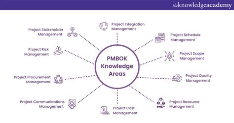 Pmbok Knowledge Areas Nbkomputer