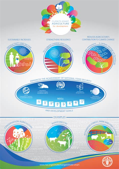 Climate Smart Agriculture For Development