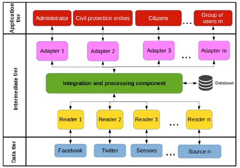 Platform Architecture Diagram 4 Download Scientific Diagram