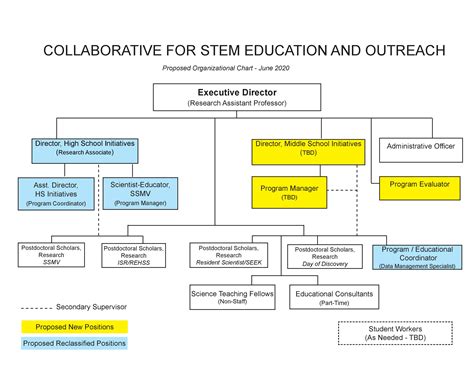 School Organization Chart