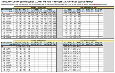 Your Daily Look At Early Voting Totals D Magazine