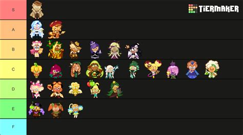 Cookie Run Ovenbreak Character Wip Tier List Community Rankings