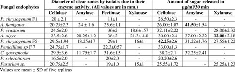 Extracellular Enzyme Activity Of The Fungal Endophytes Of Tea