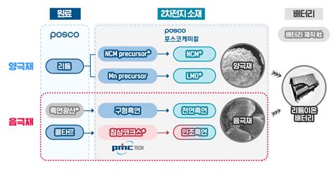 이차전지 소재 인조흑연 음극재 국산화 첫발 뉴스룸 포스코퓨처엠