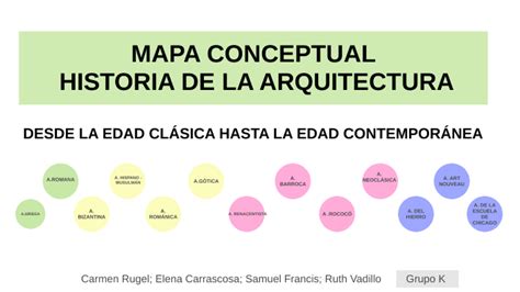 Mapa Conceptual De La Historia De La Arquitectura By Carmen Rugel On Prezi