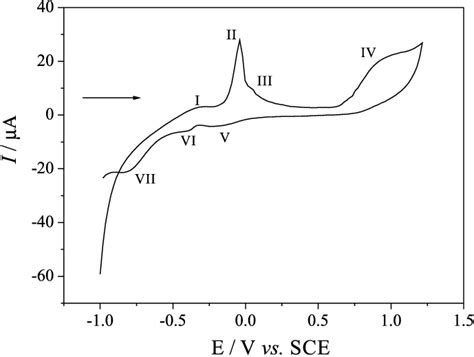 Cyclic Voltammogram Obtained With Carbon Paste Electrode Modified With